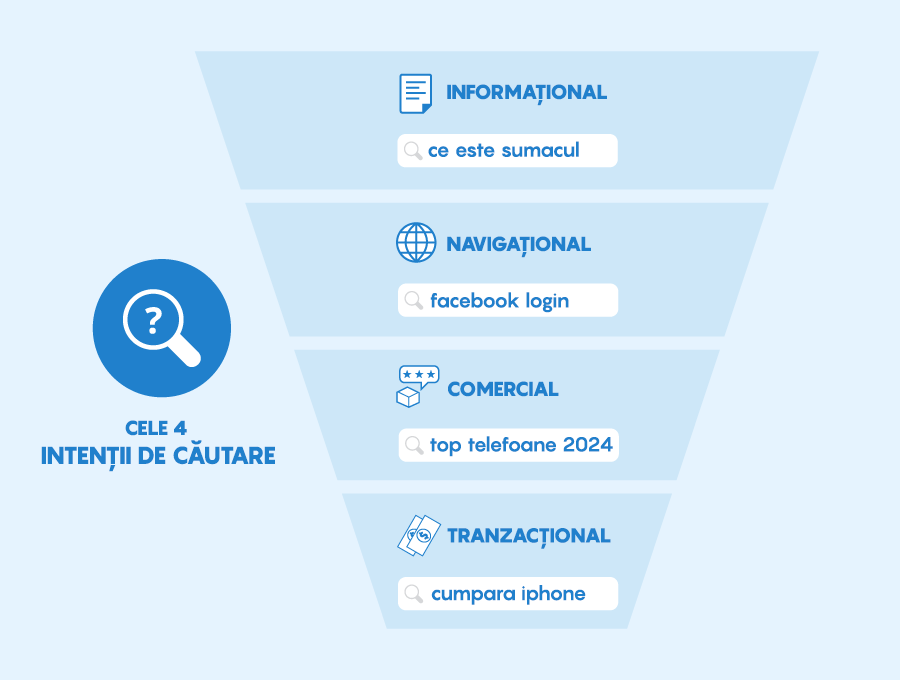 Diagramă: cele patru tipuri de intenție de căutare — informațională, navigațională, comercială și tranzacțională